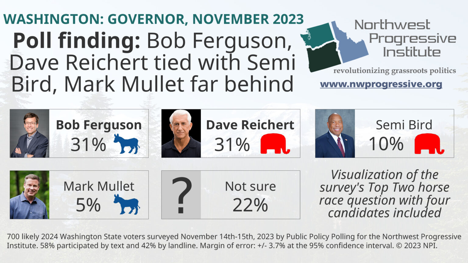 Dave Reichert slightly ahead of Bob Ferguson in 2024 WA gubernatorial