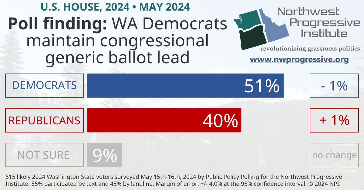 Washington congressional generic ballot poll finding (May 2024)